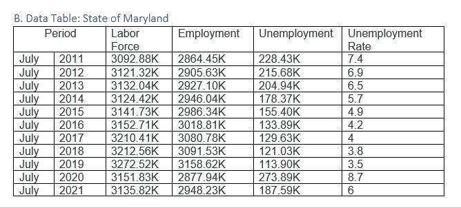 B. Data Table: State Of Maryland Period Labor 