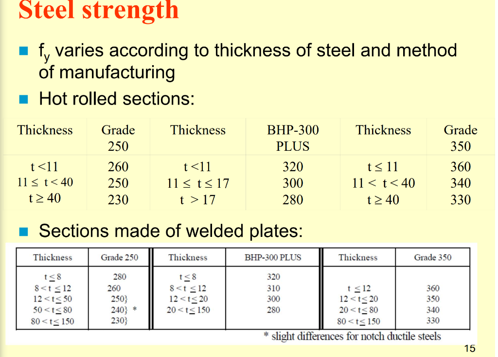 Solved 1. For the Grade 300 boxsection made of heavily