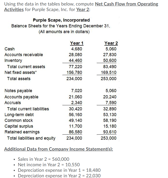 Solved Using the data in the tables below, compute Net Cash | Chegg.com