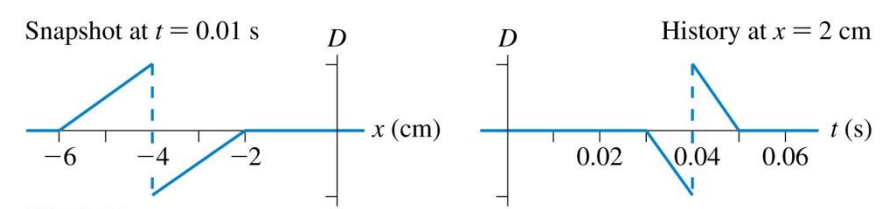 Solved The figure below shows a snapshot of a wave at time | Chegg.com