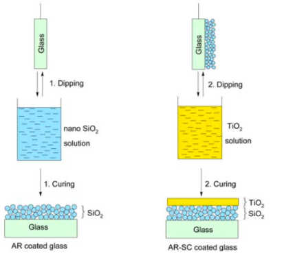 Solved The diagram below shows the Sol–gel dip coating | Chegg.com