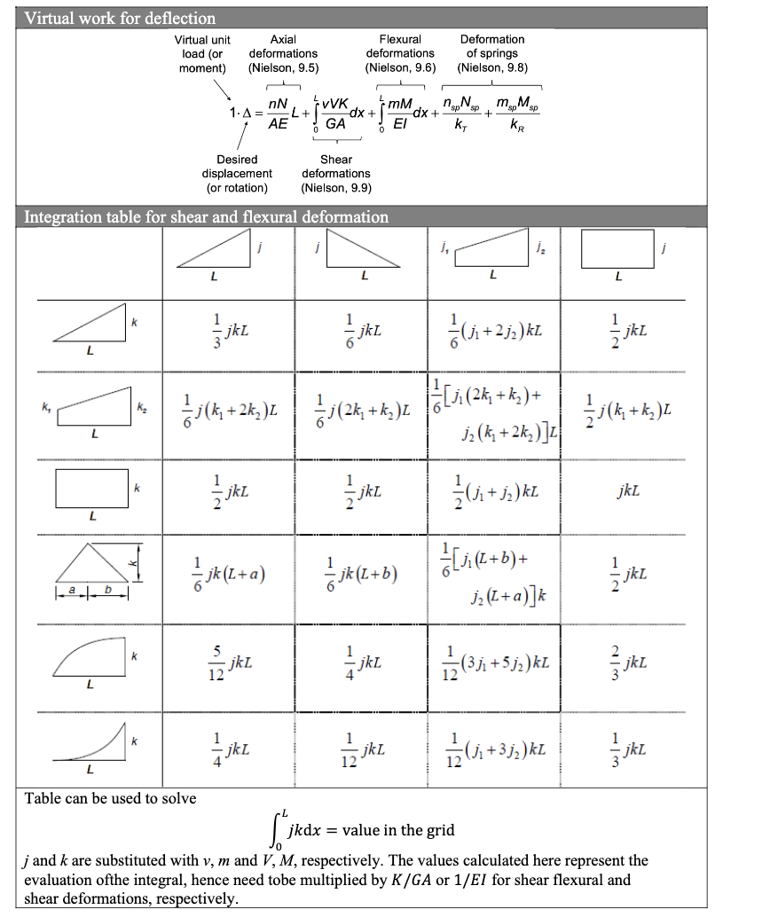 Solved Please use the shape method for virtual work | Chegg.com