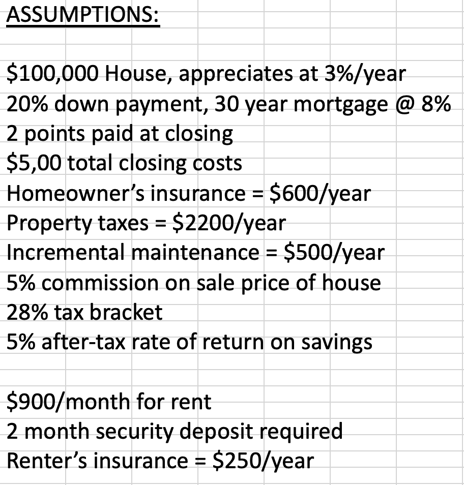 ASSUMPTIONS 100,000 House, appreciates at 3\/year