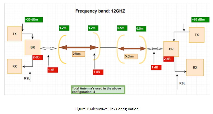 Task 1 Microwave Link Budget Design 10 Microwa Chegg Task 1 Microwave Link Budget Design