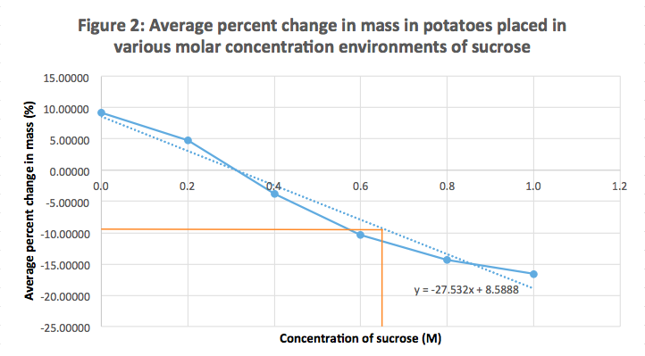 solved-figure-2-average-percent-change-in-mass-in-potatoes-chegg