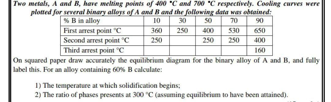 Solved Two Metals, A And B, Have Melting Points Of 400 °C | Chegg.com