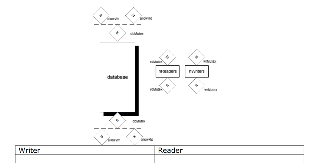 Q2 The reader/writer problem introduced in class | Chegg.com