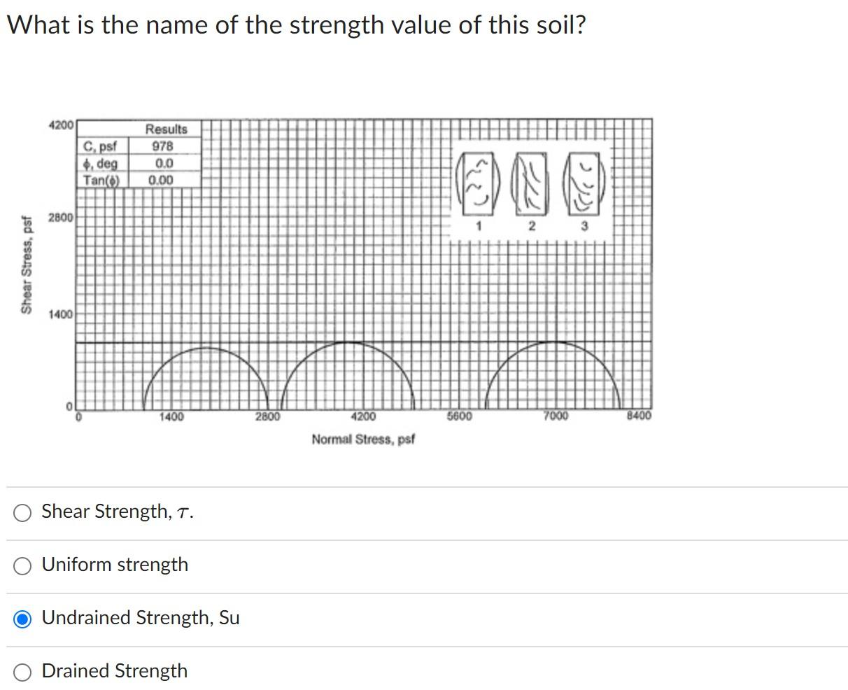Solved Interpret the value of shear strength for this soil. | Chegg.com