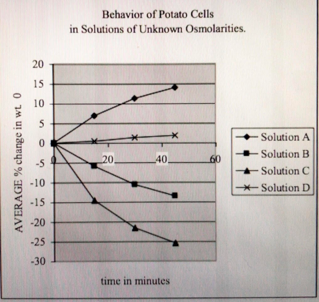 Solved Diffusion And Osmosis In Potato Cells Pre lab Chegg