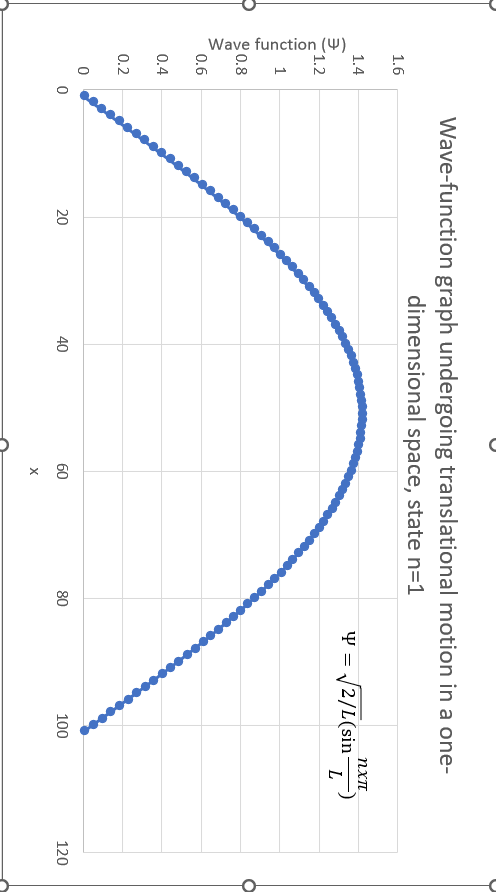 Solved Wave-function graph undergoing translational motion | Chegg.com