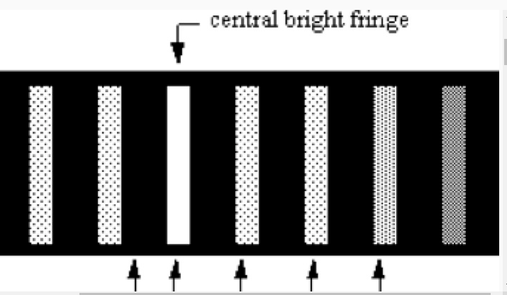 Solved central bright fi central bright fringe The | Chegg.com