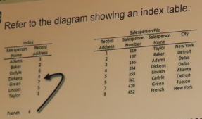Solved Which indexing approach will insert the new record as | Chegg.com