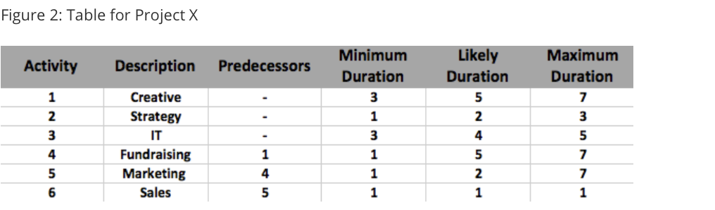 Figure 2: table for project x activity description predecessors minimum duration 3 1 likely duration 5 1 maximum duration 7 3