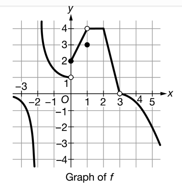 Solved The graph of the function f is shown in the xy-plane | Chegg.com