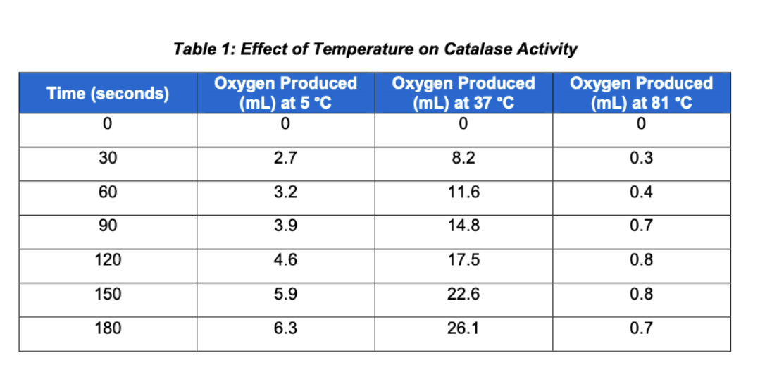 Solved 2. At What Temperature Was Catalase Activity The | Chegg.com