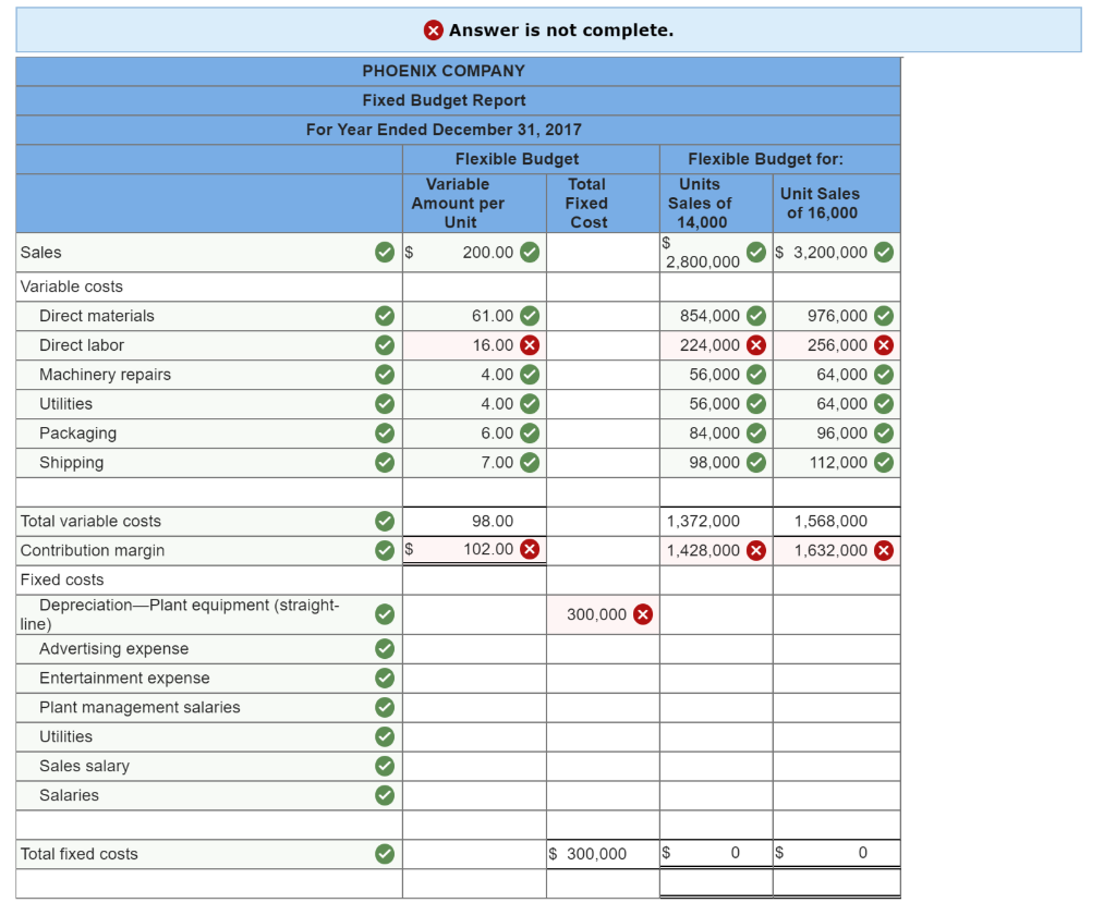 Solved Phoenix Company's 2017 master budget included the