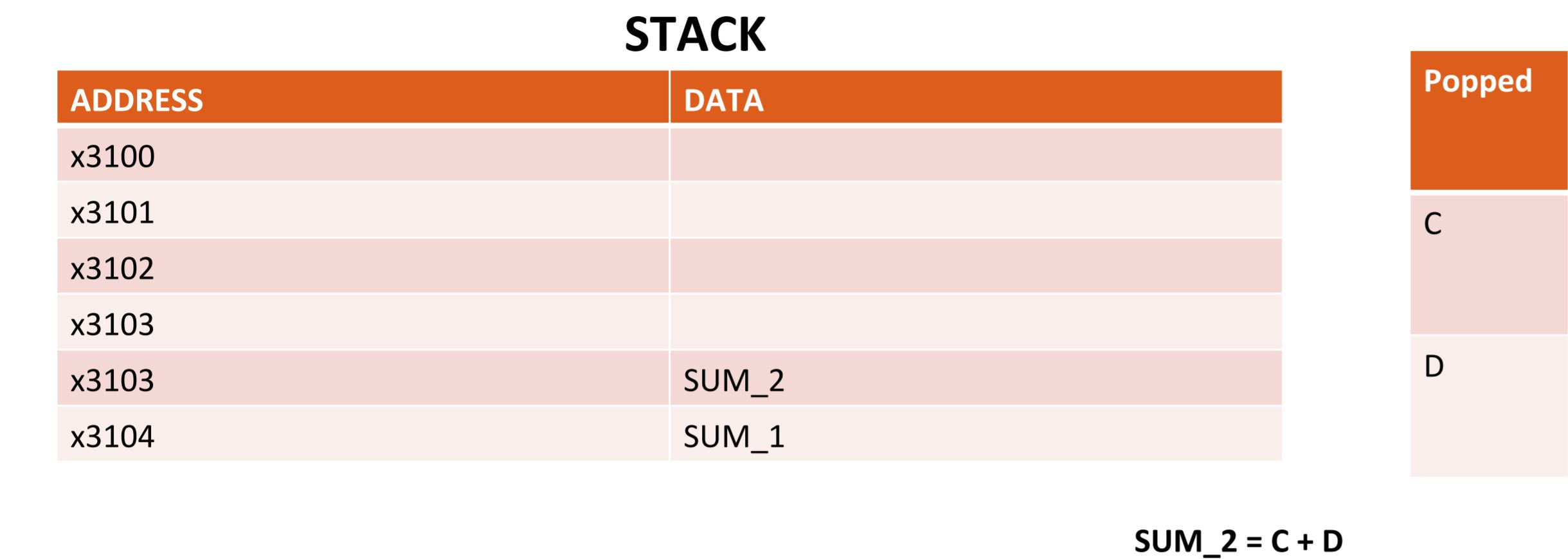 Solved Write the values of a stack at each step when | Chegg.com