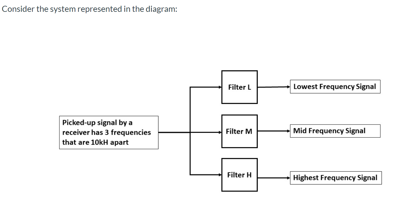 Solved Choose the three frequencies for the pickedup signal