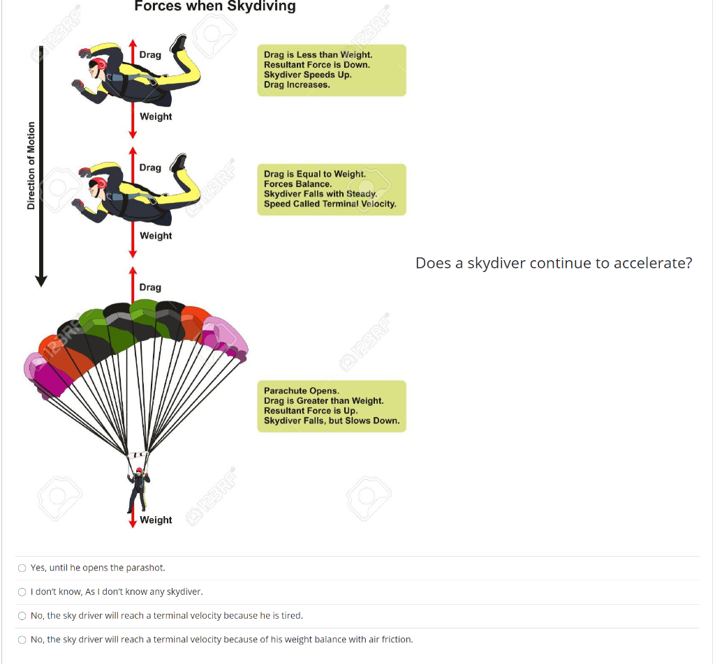Solved The diagram shows the Forces acts on a skydiver. The | Chegg.com