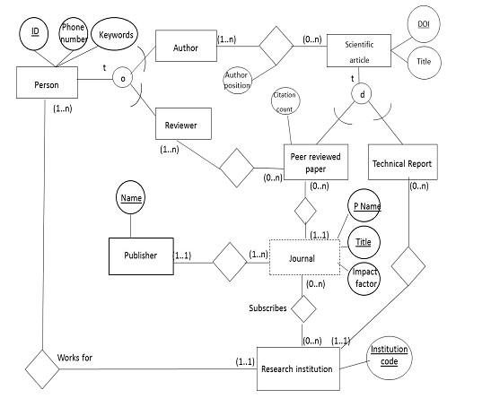 Use the following EER model for a research database | Chegg.com
