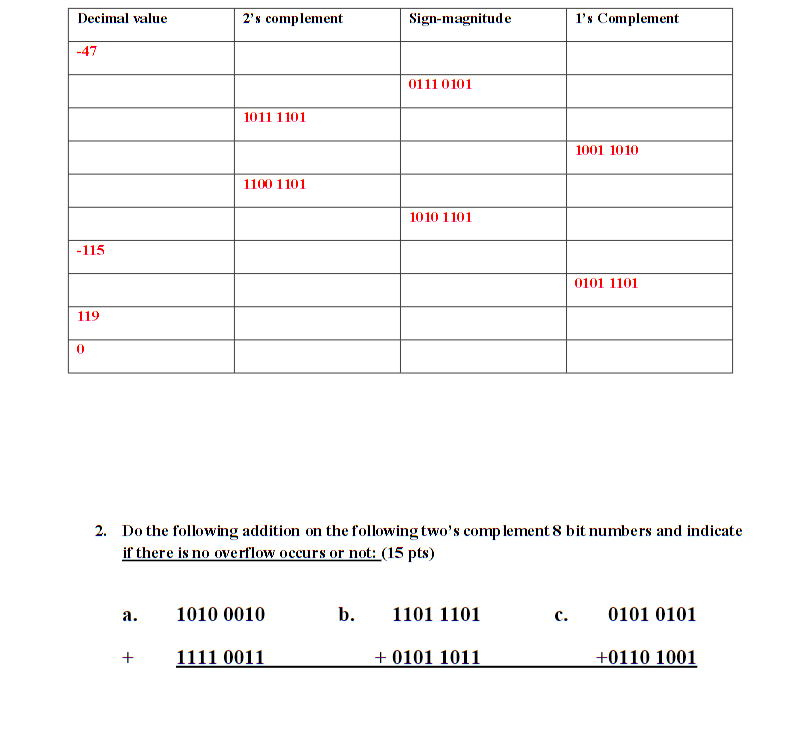 Solved Decimal value 2's complement Sign-magnitude 1's | Chegg.com