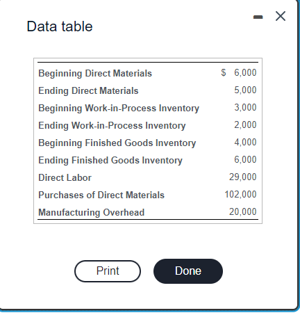 Solved - X Data table $ 6,000 Beginning Direct Materials | Chegg.com