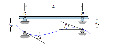 Solved The internal span GH on a continuous beam is | Chegg.com