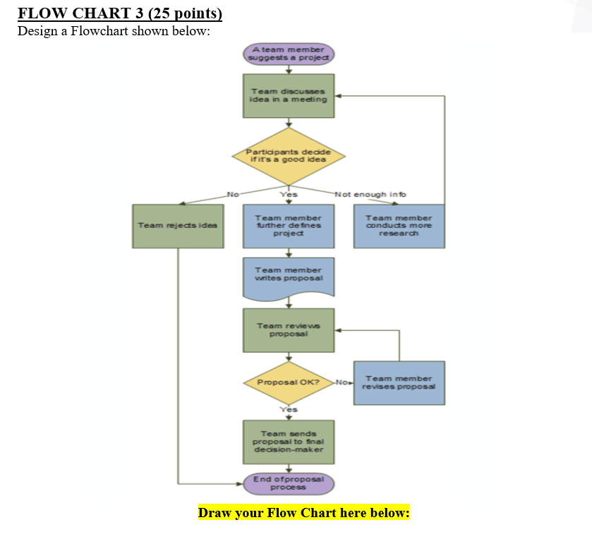 FLOW CHART 3 (25 points) Design a Flowchart shown below: A team member suggests a project Team discusses idea in a meeting Pa