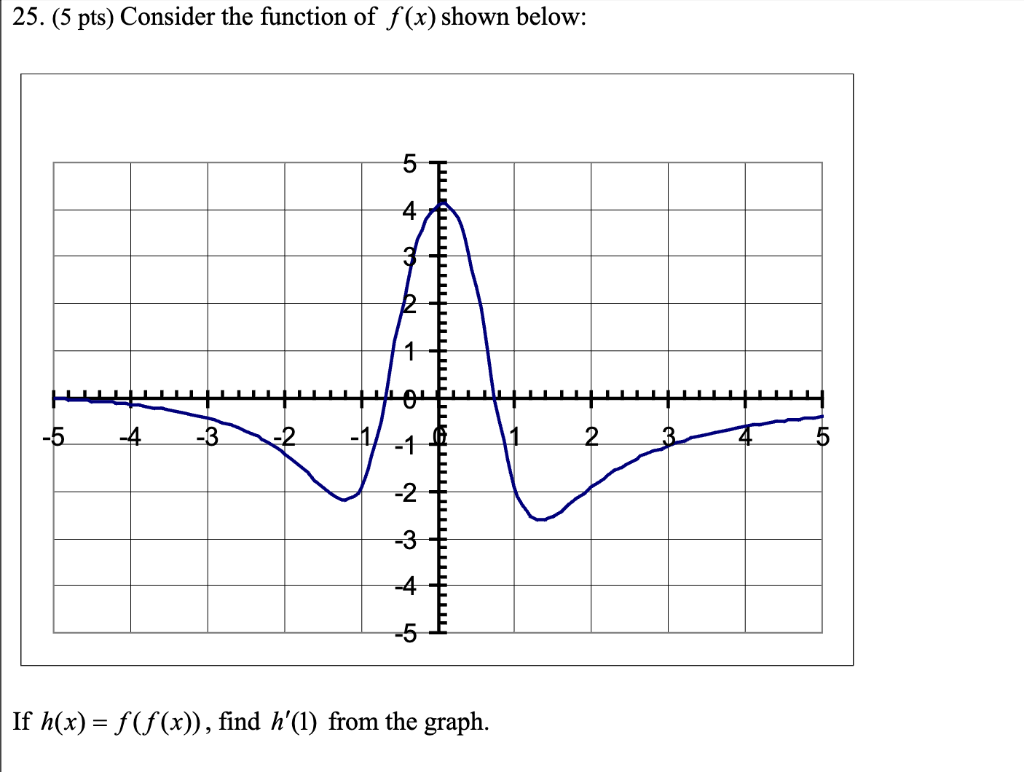 25. (5 pts) Consider the function of f(x) shown | Chegg.com