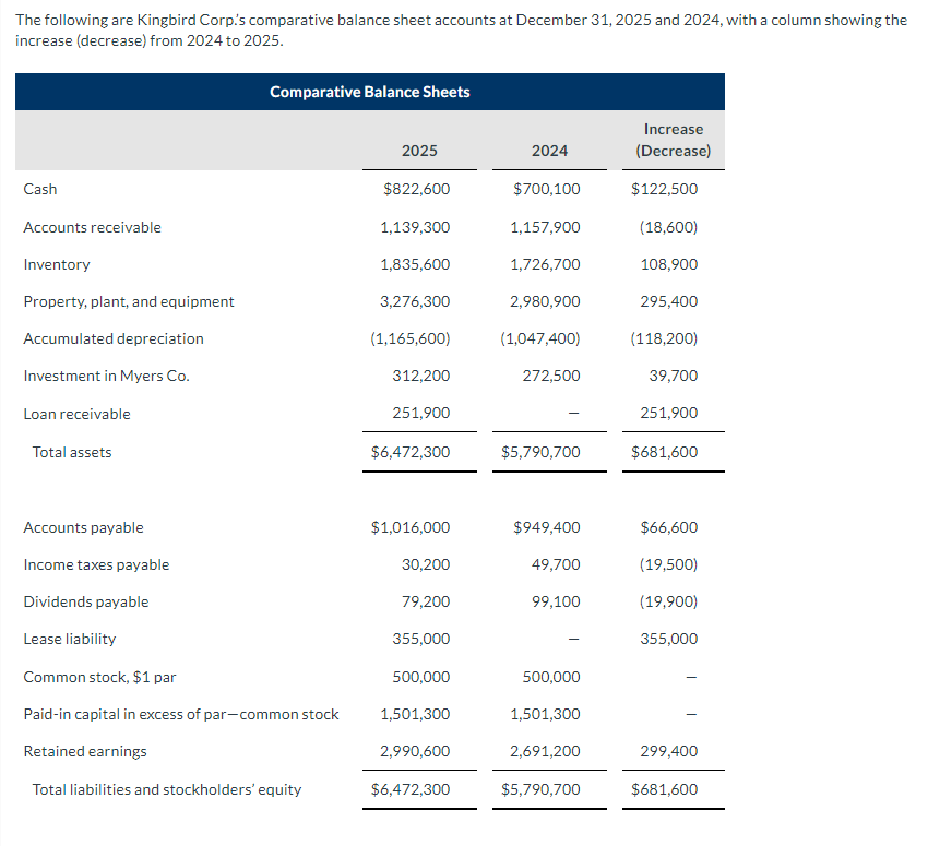 Solved Prepare a statement of cash flows for Kingbird Corp. | Chegg.com