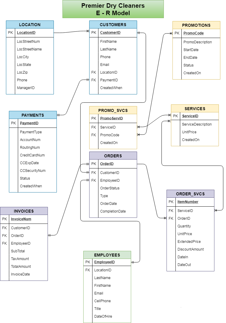 Solved Use The Case Study Data: Premier Dry Cleaners Chapter 