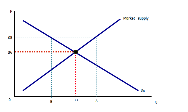 Solved The graph shows the market supply and demand for the | Chegg.com