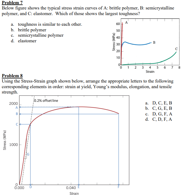 Solved Below figure shows the typical stress strain curves | Chegg.com