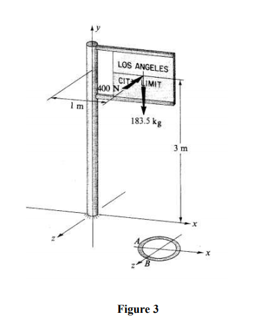 Solved Figure 3 below shows a street sign subjected to a | Chegg.com