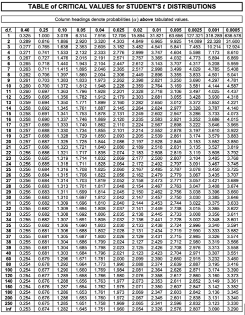 Solved TABLE of CRITICAL VALUES for STUDENT'S DISTRIBUTIONS | Chegg.com