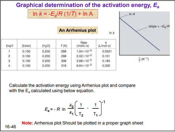 Solved Graphical determination of the activation energy, E, | Chegg.com