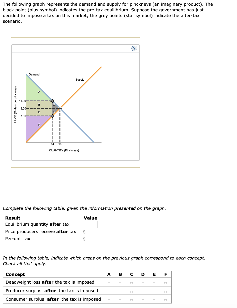 Solved The following graph represents the demand and supply