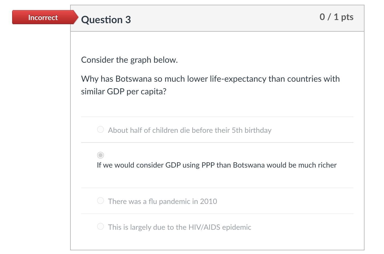 Solved Incorrect Question 3 0 / 1 pts Consider the graph | Chegg.com