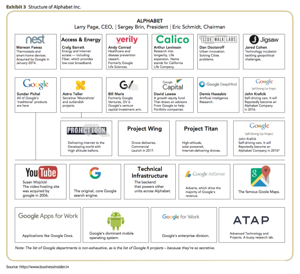 Solved Case Alphabet Inc Reorganizing Google Case Chegg Com