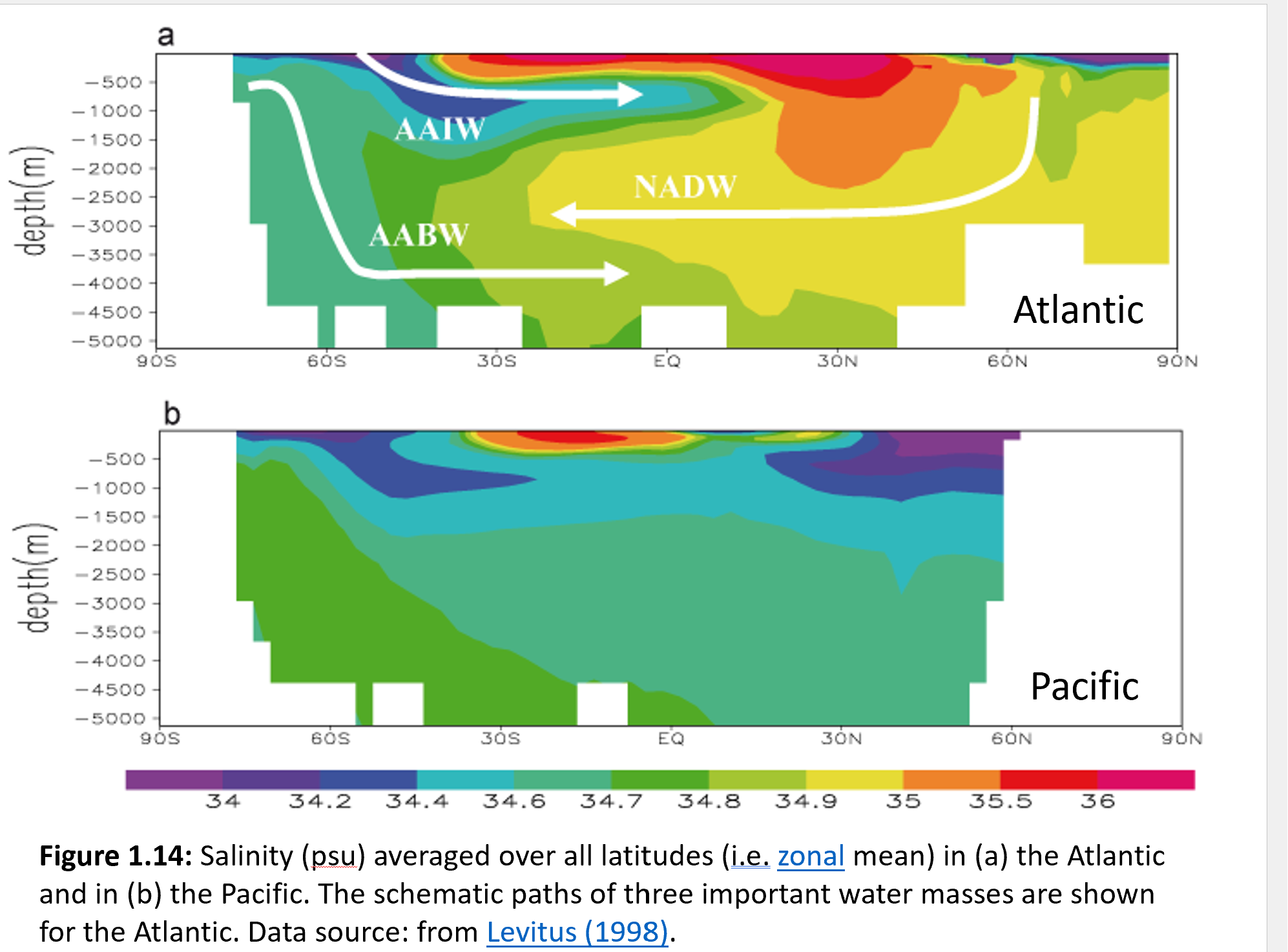 Consider the distribution of salinity in the Atlantic | Chegg.com