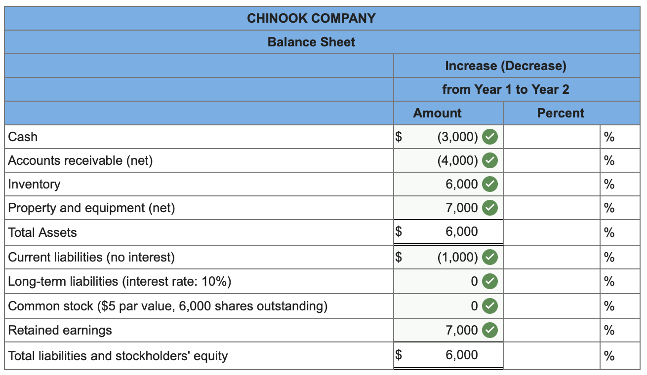 Solved The comparative financial statements for Chinook | Chegg.com