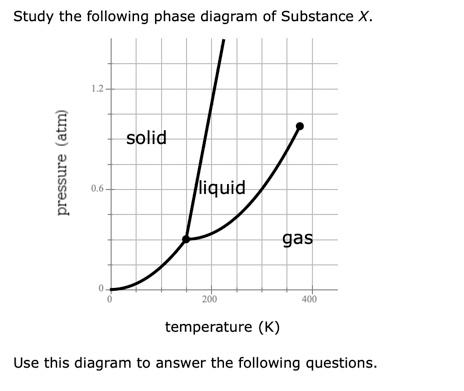 Solved Study the following phase diagram of Substance X. | Chegg.com