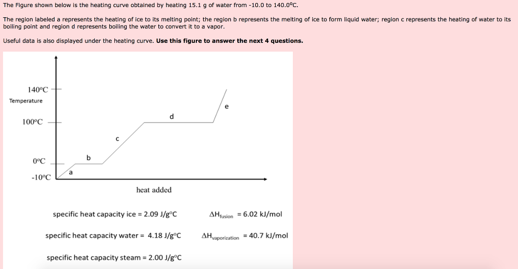 Solved The Figure shown below is the heating curve obtained | Chegg.com