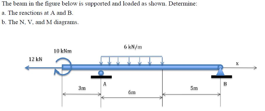 Solved The Beam In The Figure Below Is Supported And Load Chegg Com