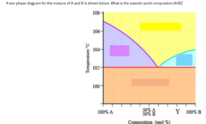 Solved A two phase diagram for the mixture of A and B is | Chegg.com