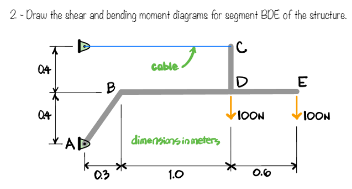 Solved 2- Draw the shear and bending moment diagrams for | Chegg.com
