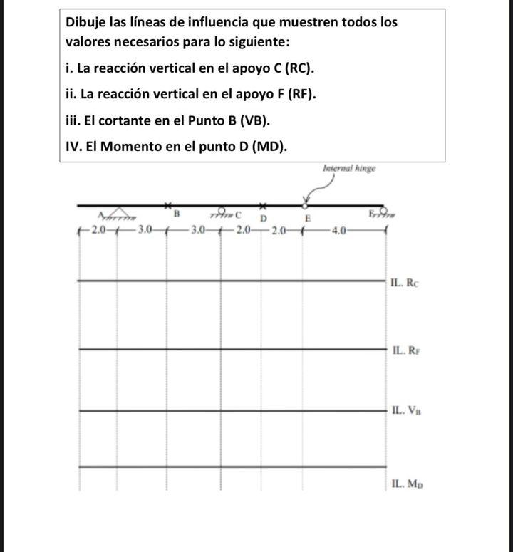 Dibuje las líneas de influencia que muestren todos los valores necesarios para lo siguiente: i. La reacción vertical en el ap