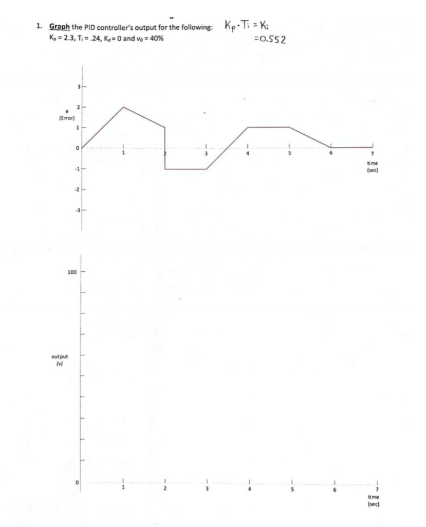 Solved 1. Graph the PID controller's output for the | Chegg.com