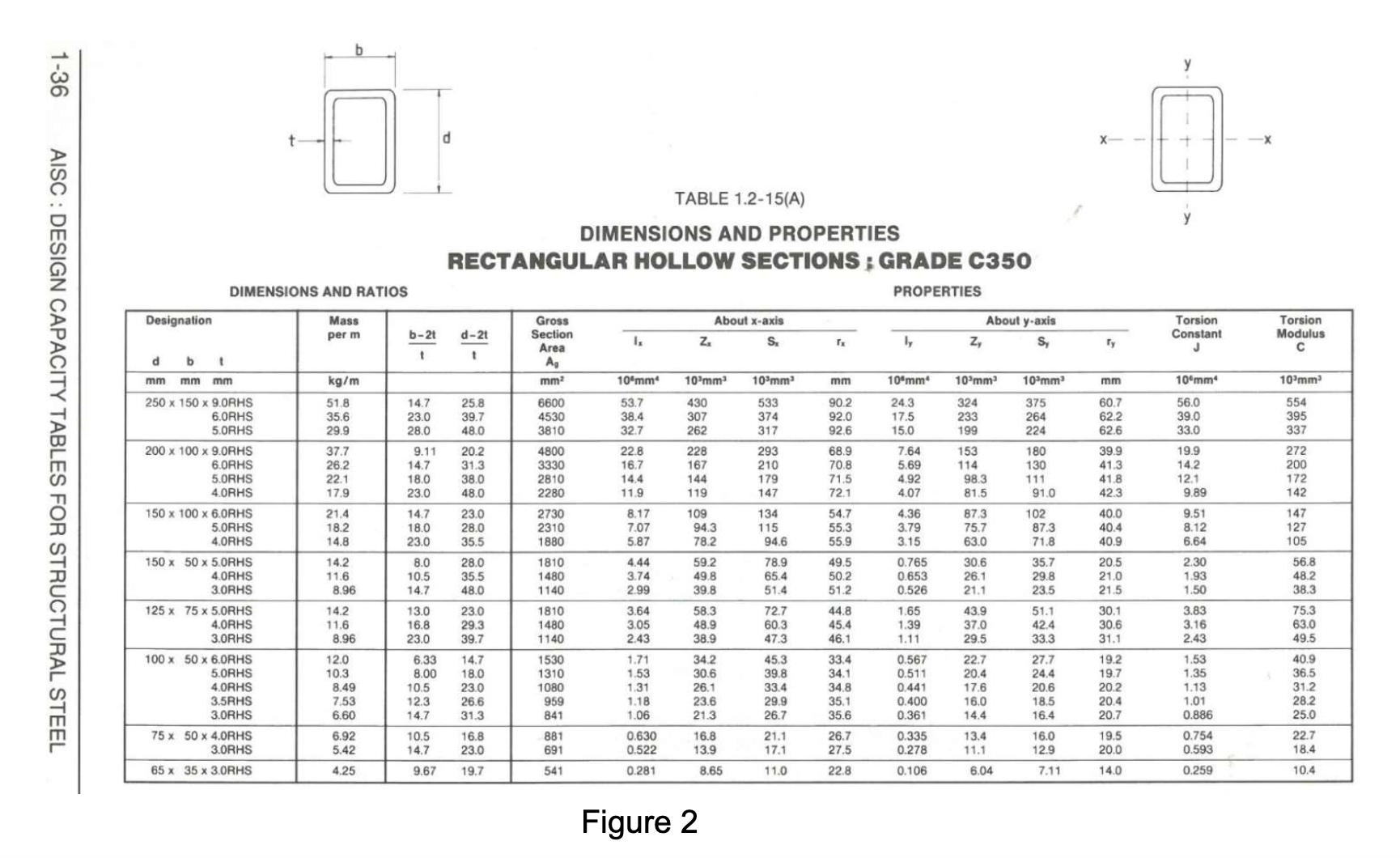 1-36 d table 1.2-15(a)dimensions and properties rectangular hollow sections...