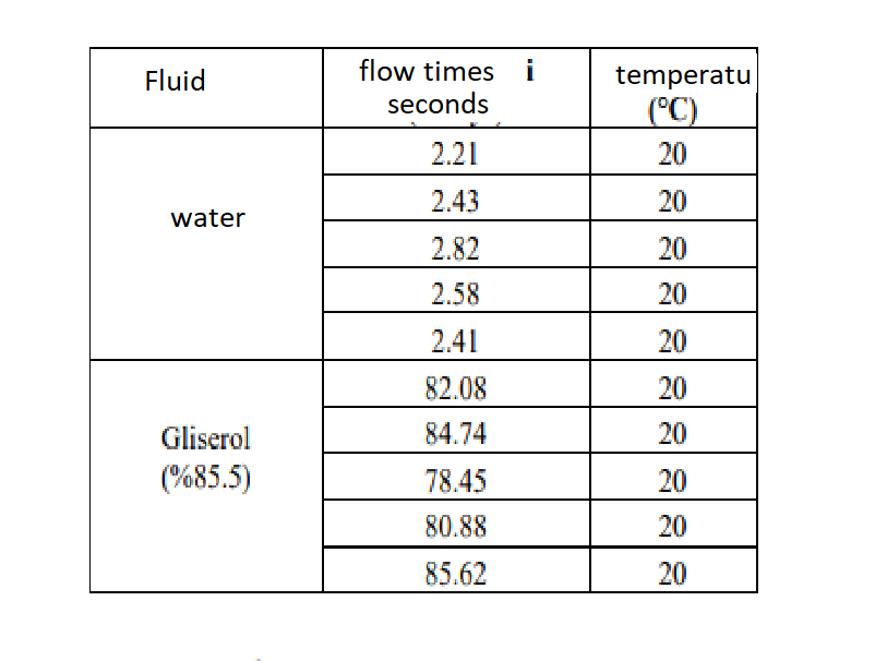 Solved Viscosity measurement of 85.5 glycerol solution at